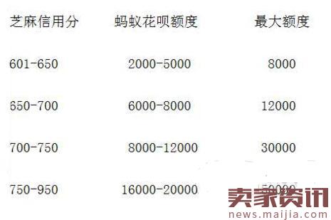 【花呗首次开通额度由什么决定】一文说清：芝麻分资质如何影响初始额度