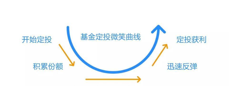 基金定投有风险吗_怎样有效规避风险? 基金定投有风险吗_怎样有效规避风险?