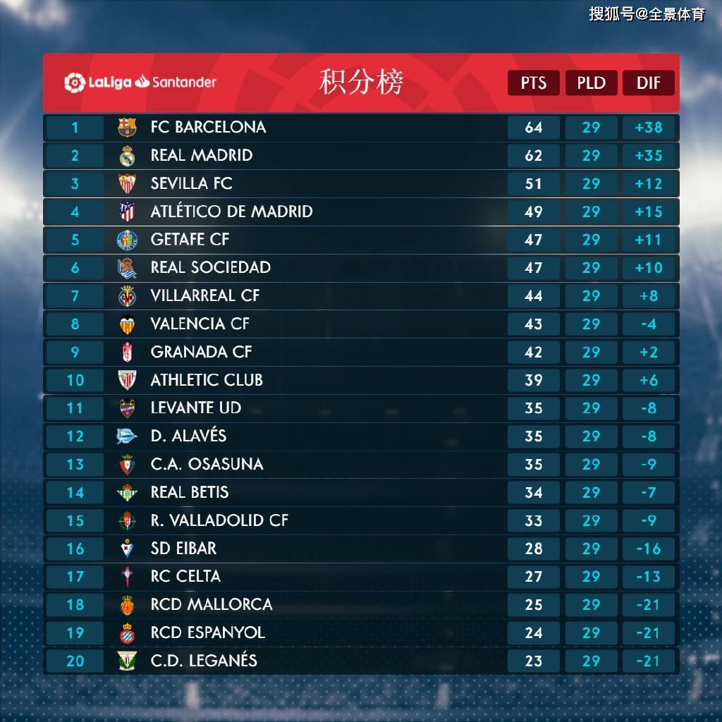 西甲2019-2020赛季排行榜权威发布，争冠保级看点解析！