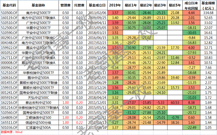 中证500相关基金有哪些,怎么挑选好的基金?手把手教你实用挑选技巧 中证500相关基金有哪些,怎么挑选好的基金?手把手教你实用挑选技巧