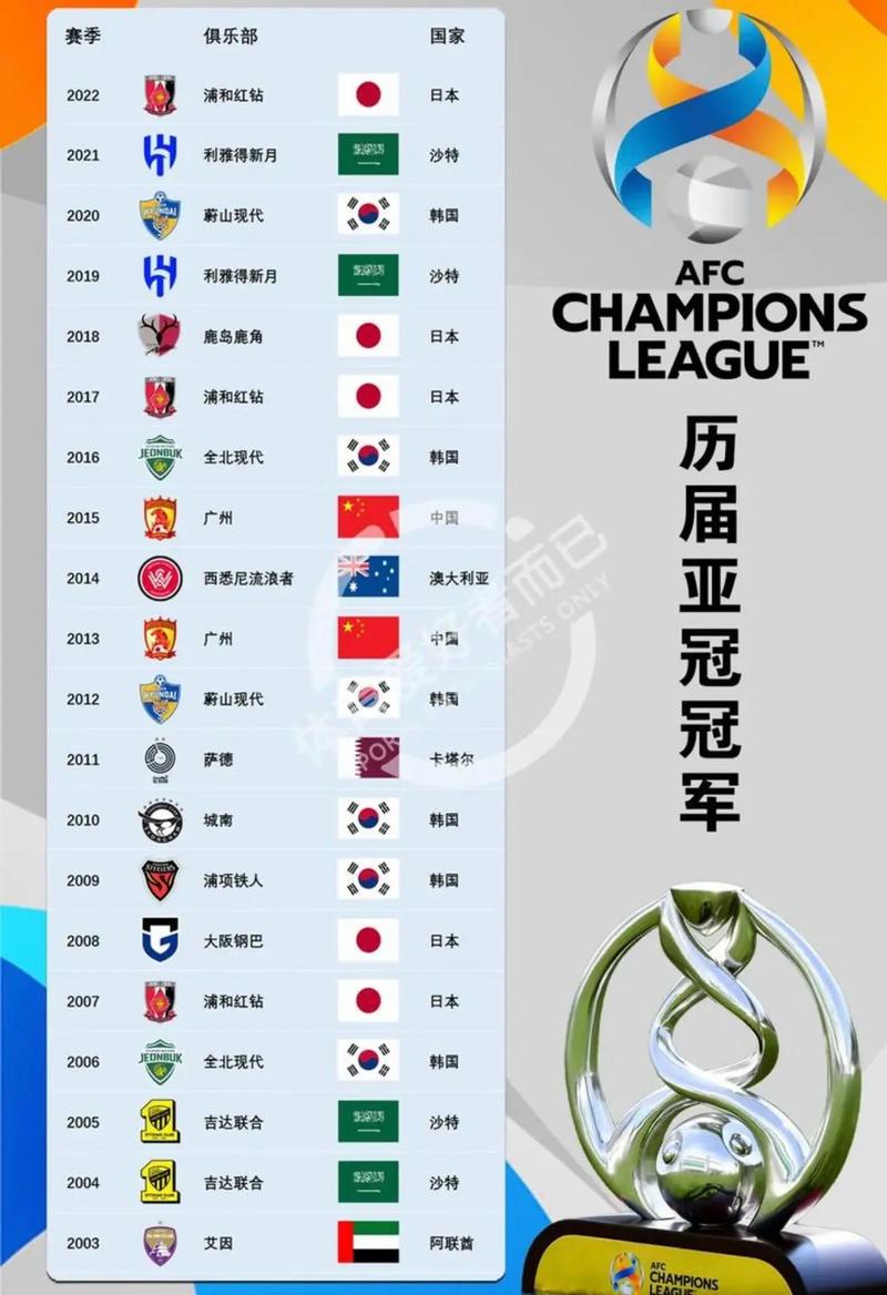亚冠近年竞技强度变化