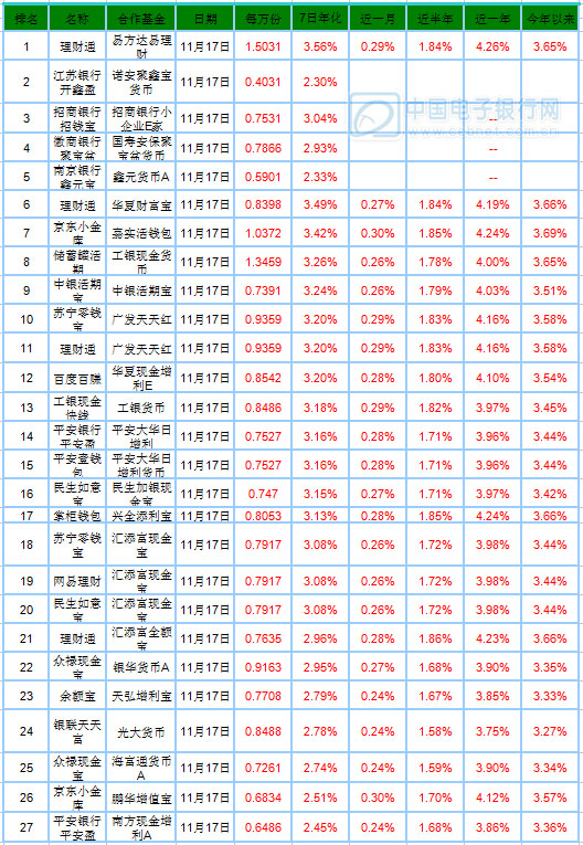 理财通1000元一天收益多少？不同产品收益有差异，一文讲清楚