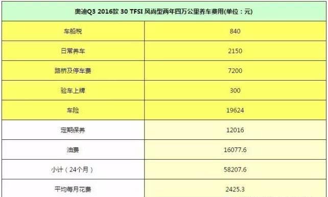 奥迪A4一年烧掉多少钱？新手保养踩坑多这份避坑清单省8000元