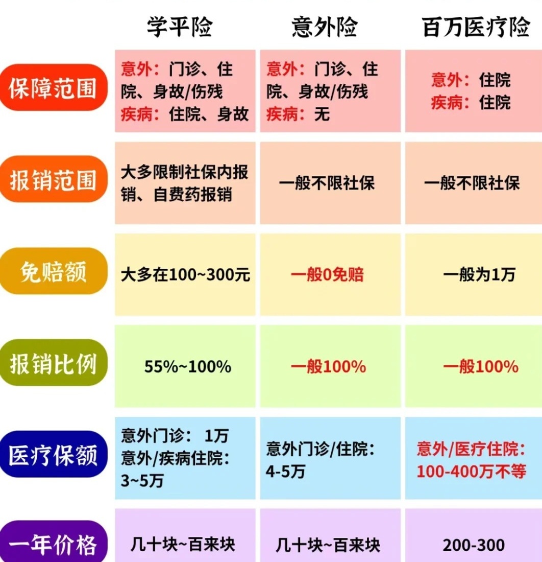 学平险报销范围