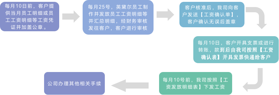 银行代发工资流程是怎样的?超详细步骤解析,新手一看就懂 银行代发工资流程是怎样的?超详细步骤解析,新手一看就懂
