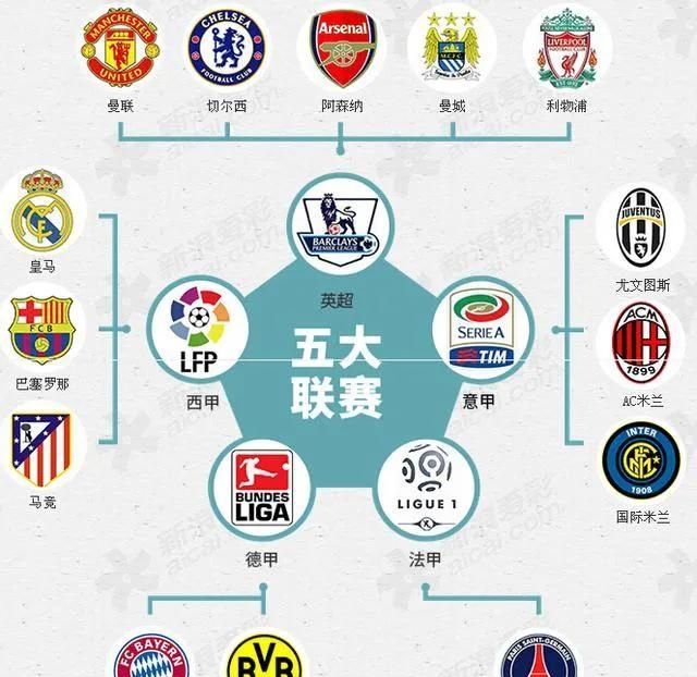 欧洲五大联赛各自的排名规则