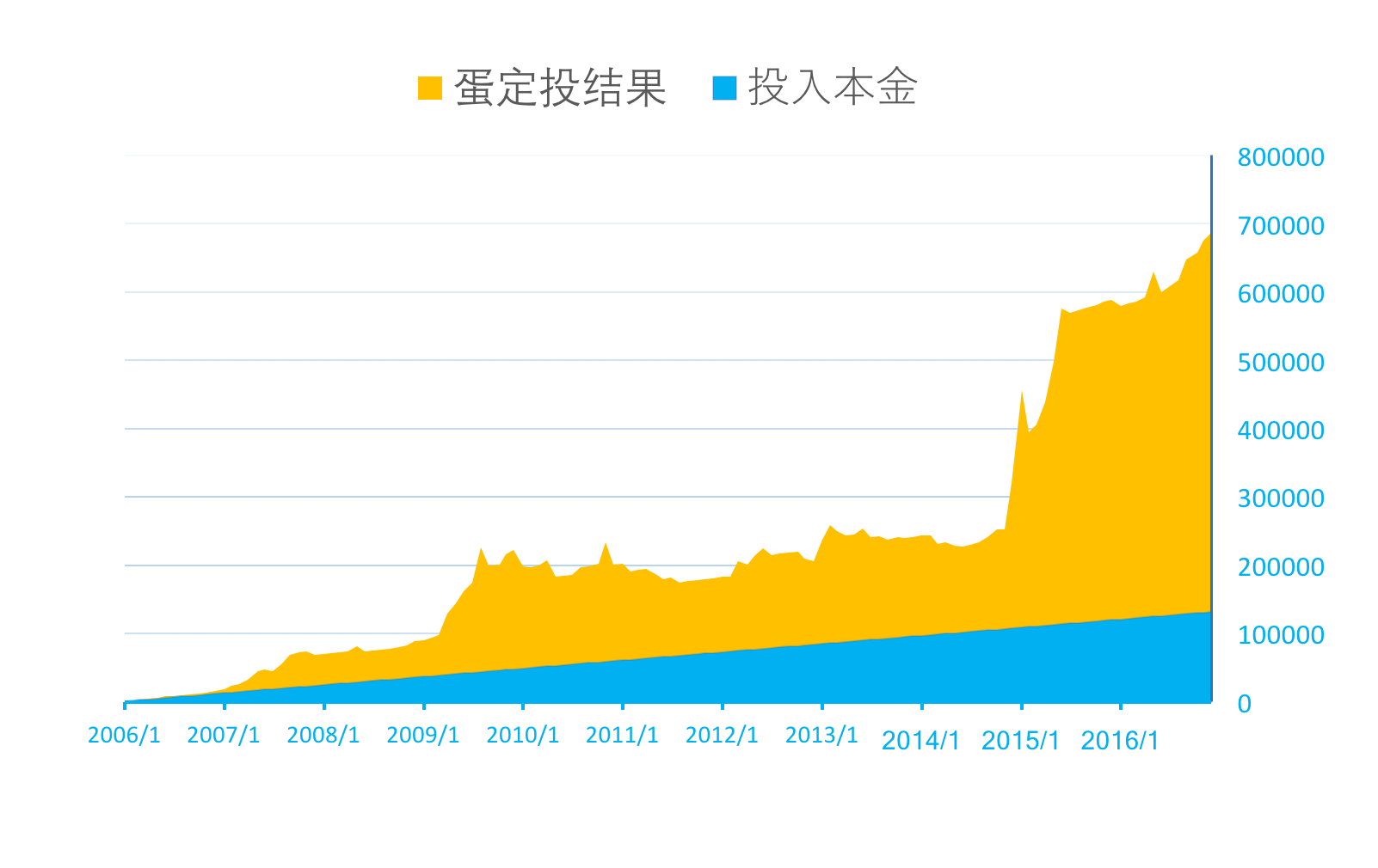 蛋卷基金和其他平台比有啥优势？费率如何？看完这篇就清楚，别选错了