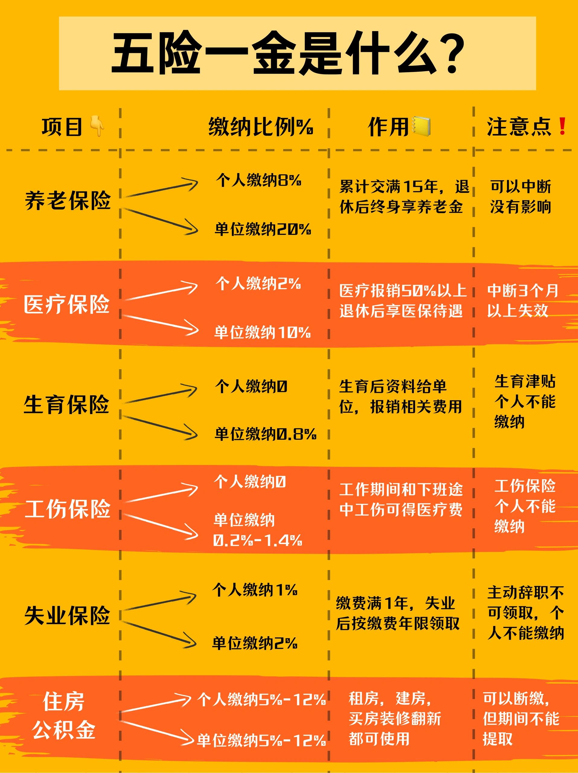 社保五险是哪五险，分别有什么用？不清楚的看过来，一篇搞明白！