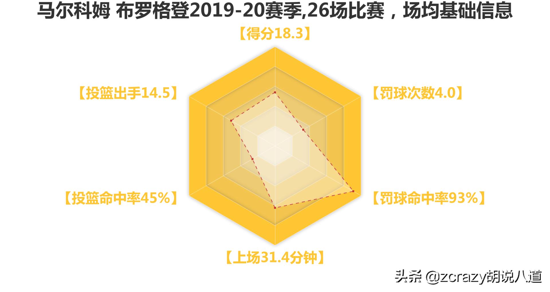 为什么布罗格登能成为NBA最被低估的控卫? 为什么布罗格登能成为NBA最被低估的控卫?