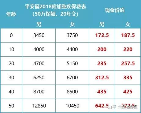 平安福不同年龄保费多少一览表，清晰明了，各年龄段保费一目了然，方便对比参考