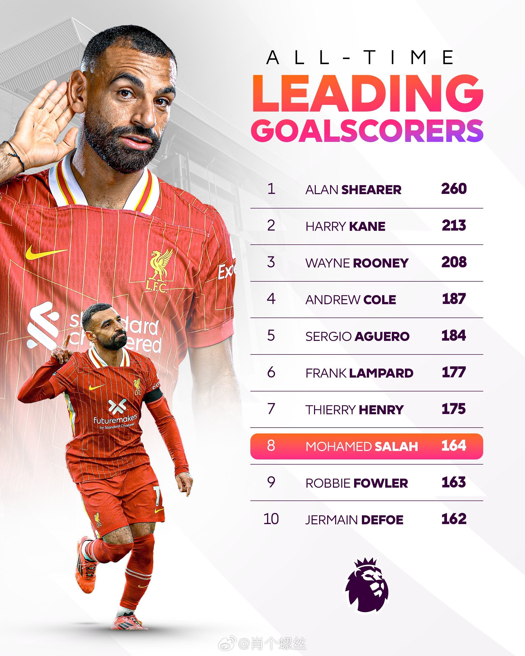 英超历史射手榜第一名球员信息