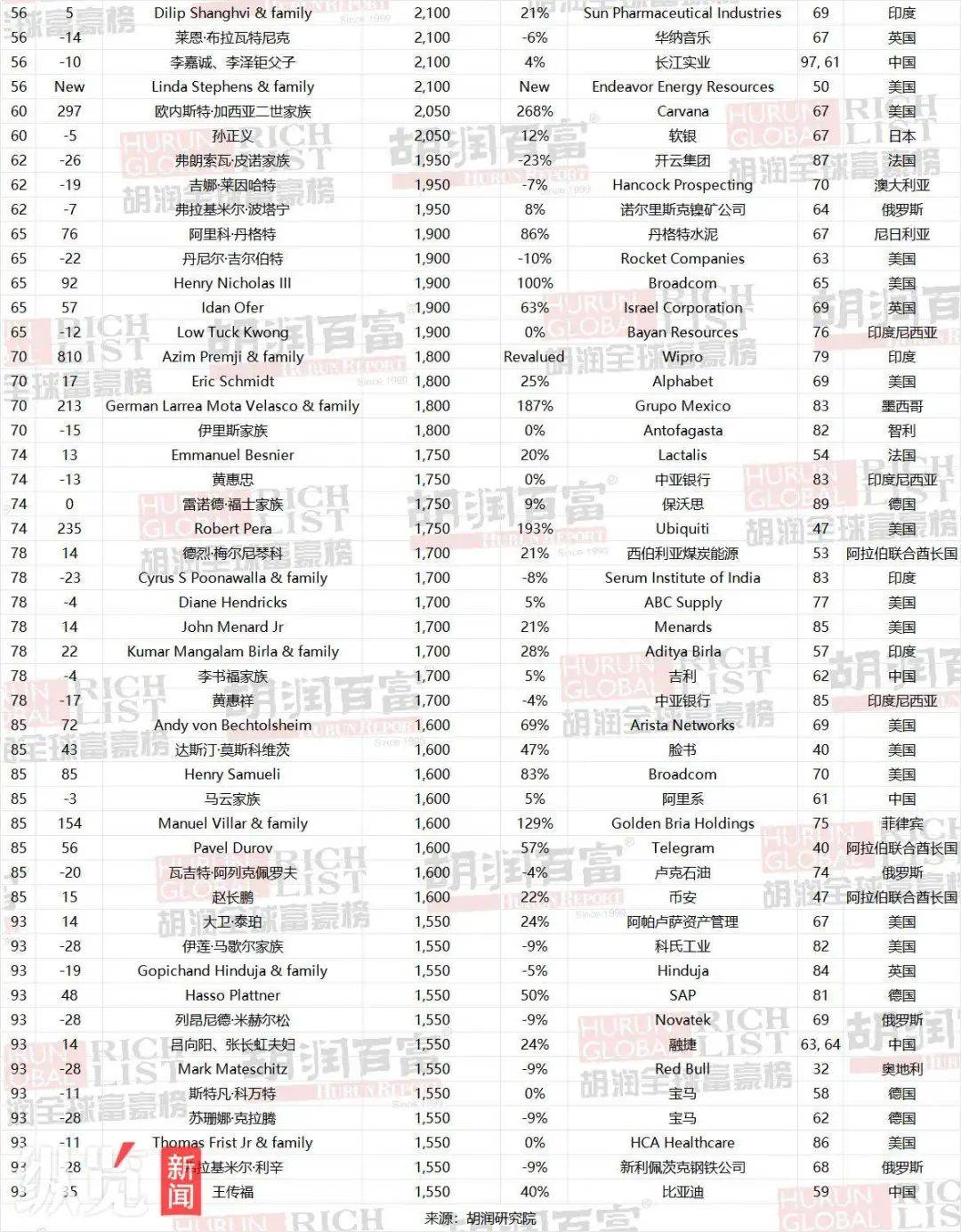 美国华人首富100名_谁是最富有的华人？