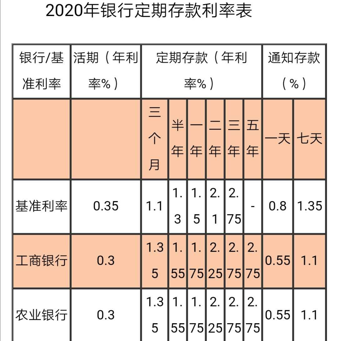 【最新10万元银行一年期定期存款利息计算】【一文理清最新算法!】 【最新10万元银行一年期定期存款利息计算】【一文理清最新算法!】