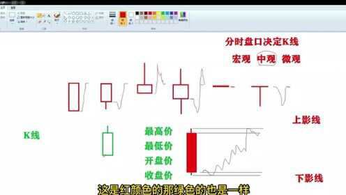 还不会看k线图？新手从零开始学的入门教程，手把手教你超简单看懂