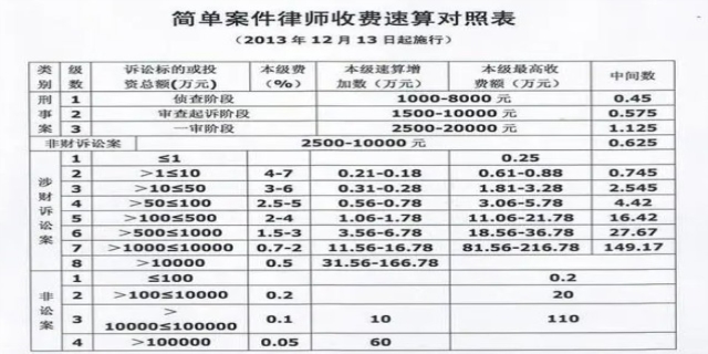 民事律师费按什么算？一文搞懂不被坑