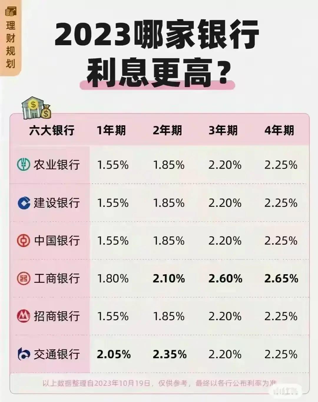 利息上调后存款哪个银行收益高?这几家别错过! 利息上调后存款哪个银行收益高?这几家别错过!