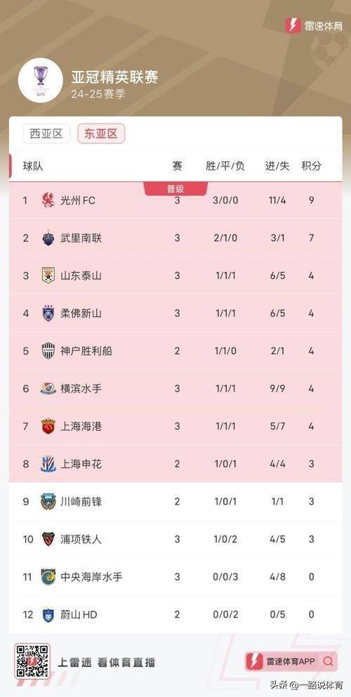 亚冠G组最新积分榜，仁川联第一，山东泰山第二，横滨水手第三