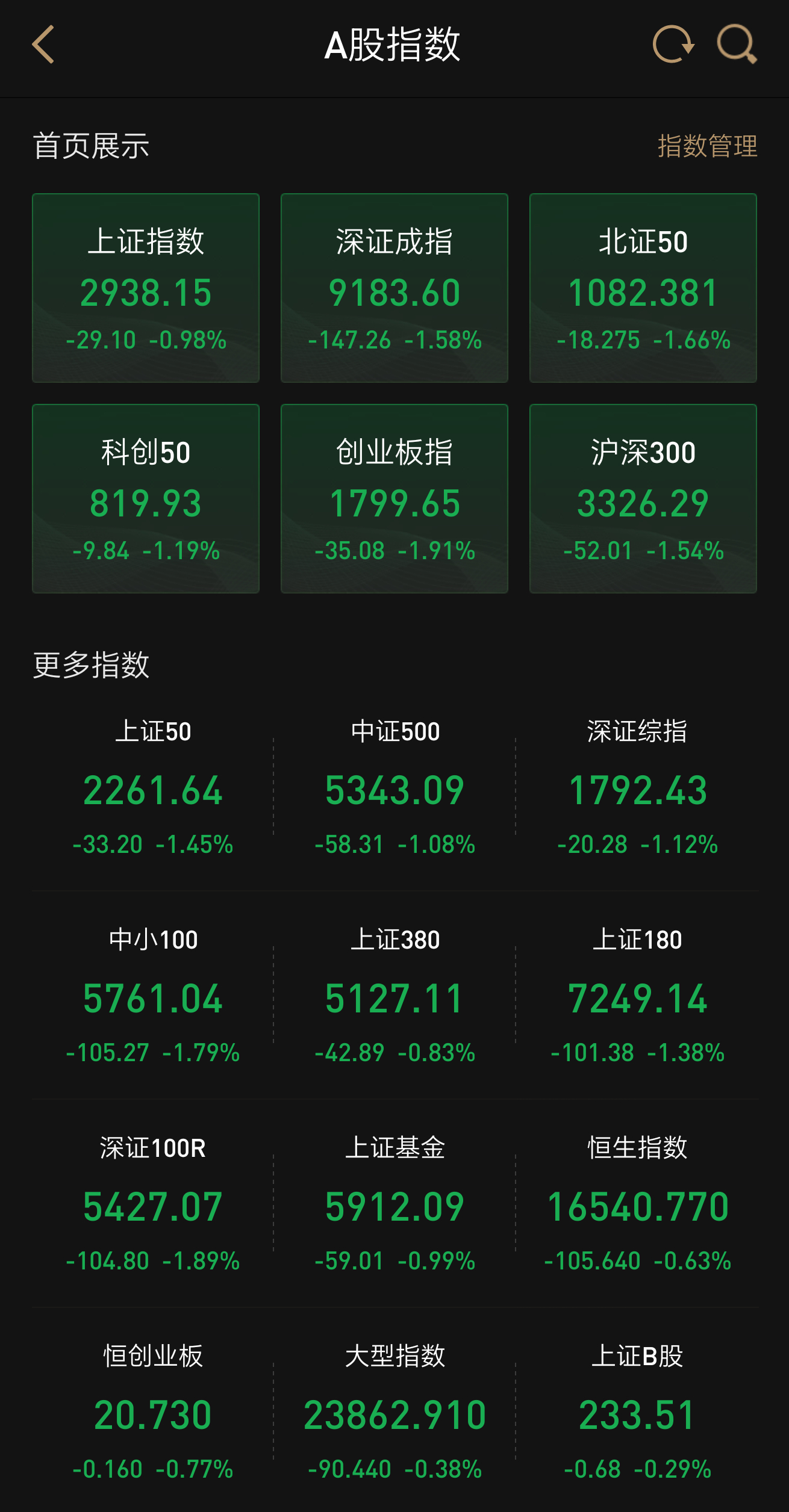 a股指数最新行情想赚钱的你快来看，错过就亏了