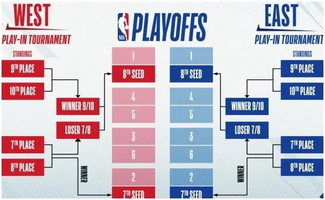 2019年NBA季后赛完整对阵图及各队对阵详情