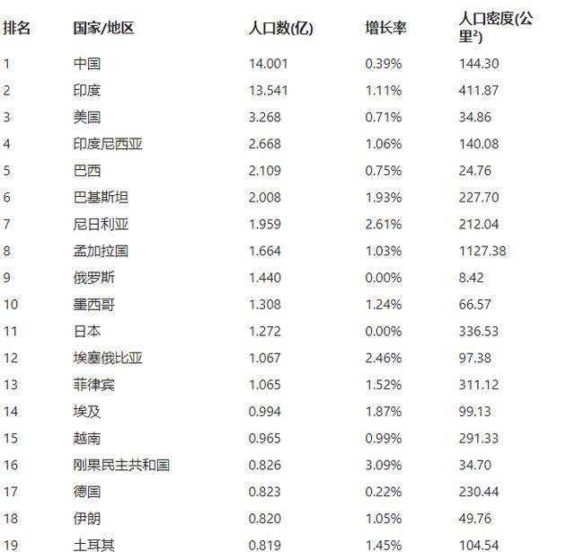 印度人口会超过中国吗？分析其可能性及影响因素