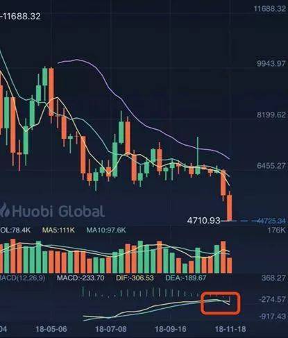 11月20日比特币暴跌_美国散户比特币_比特币跌破5000美元