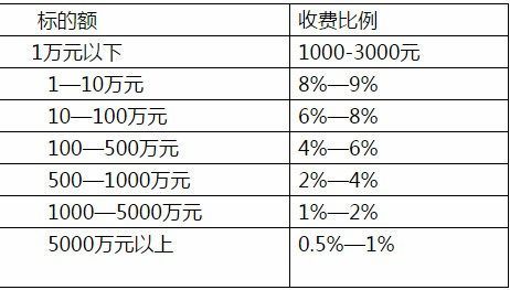 律师收费标准在全国是如何规定的？一文讲清楚