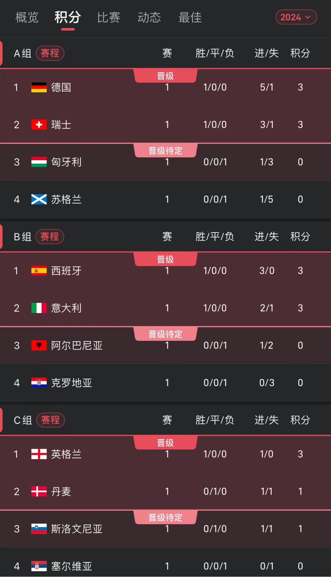 世界杯预选赛欧洲区，积分榜风云变幻