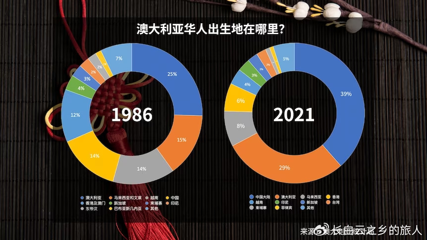 澳洲华人数量到底有多少?占人口比例惊人吗? 澳洲华人数量到底有多少?占人口比例惊人吗?