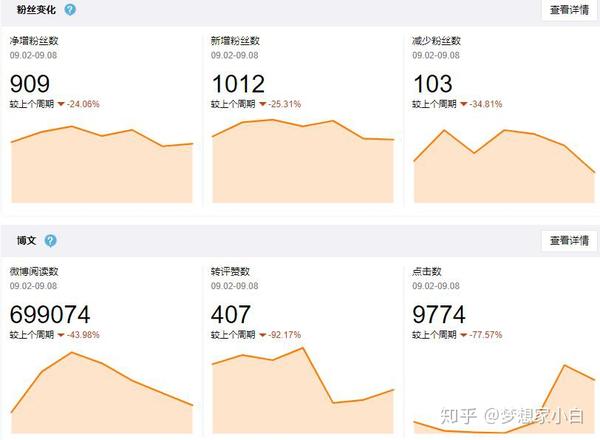 普通人如何利用社交平台在3个月内快速涨粉？