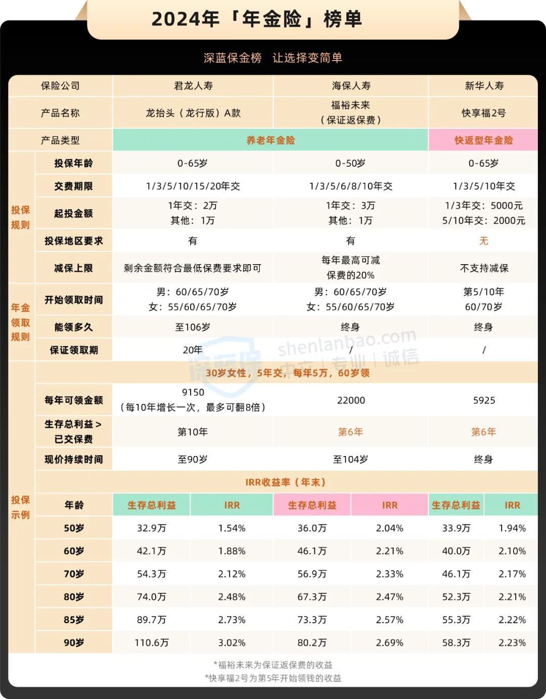 年金险保险排名2025？适合养老的高收益产品推荐