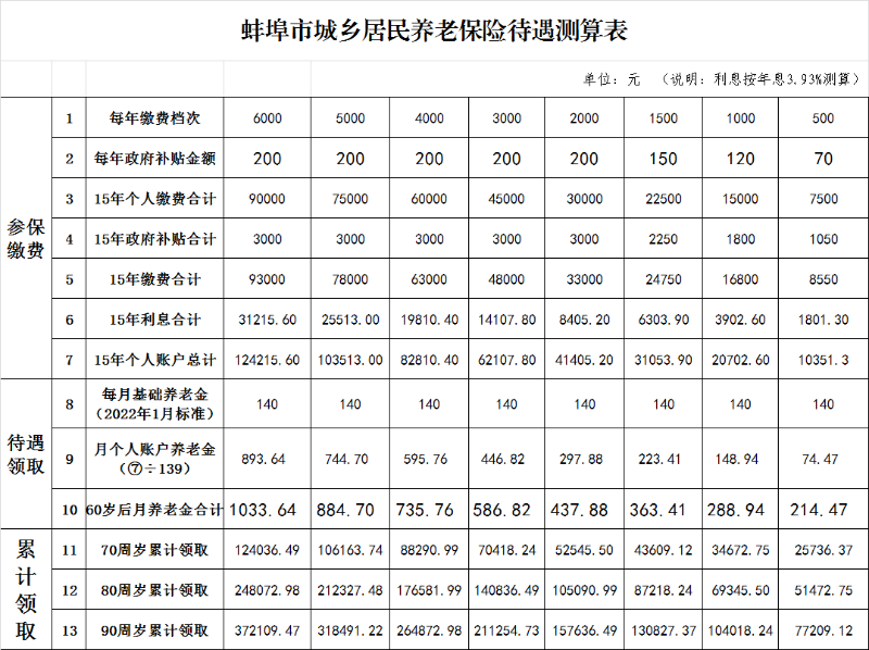 居民养老保险选哪个缴费档次最划算？看完这3点你就懂了！