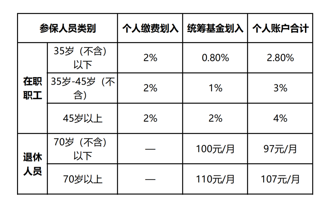 个人账户养老金缴费比例是多少？单位和个人各交多少？赶紧看！