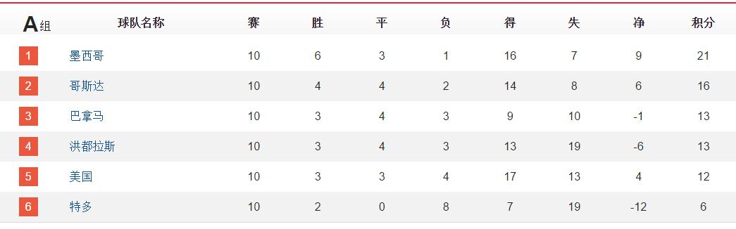 世界杯欧洲预选赛积分表格_世界杯预选赛晋级球队_欧洲区附加赛抽签时间