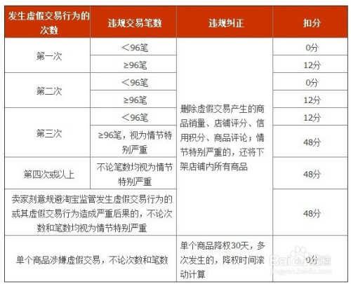淘宝卖家虚假交易处罚流程是什么？_淘宝卖家仅退款应对策略如何？