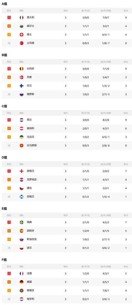 世界杯欧洲预选赛小组出线形势分析