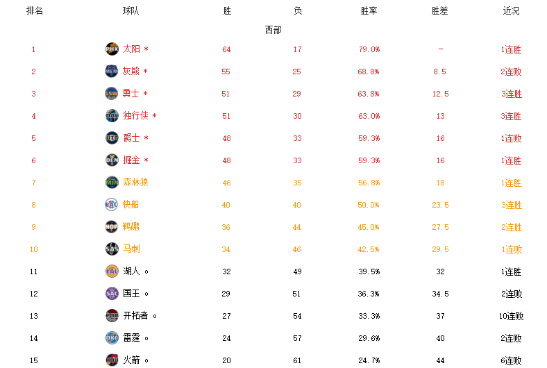 4月28日NBA季后赛结束了今日所有比赛，最新积分榜如下！