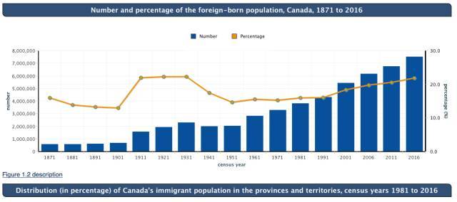 加拿大移民人口统计_加拿大华人数量最多的城市_加拿大移民政策分析