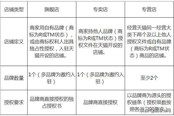 天猫旗舰店和专卖店到底有啥不同？普通买家该怎么选？