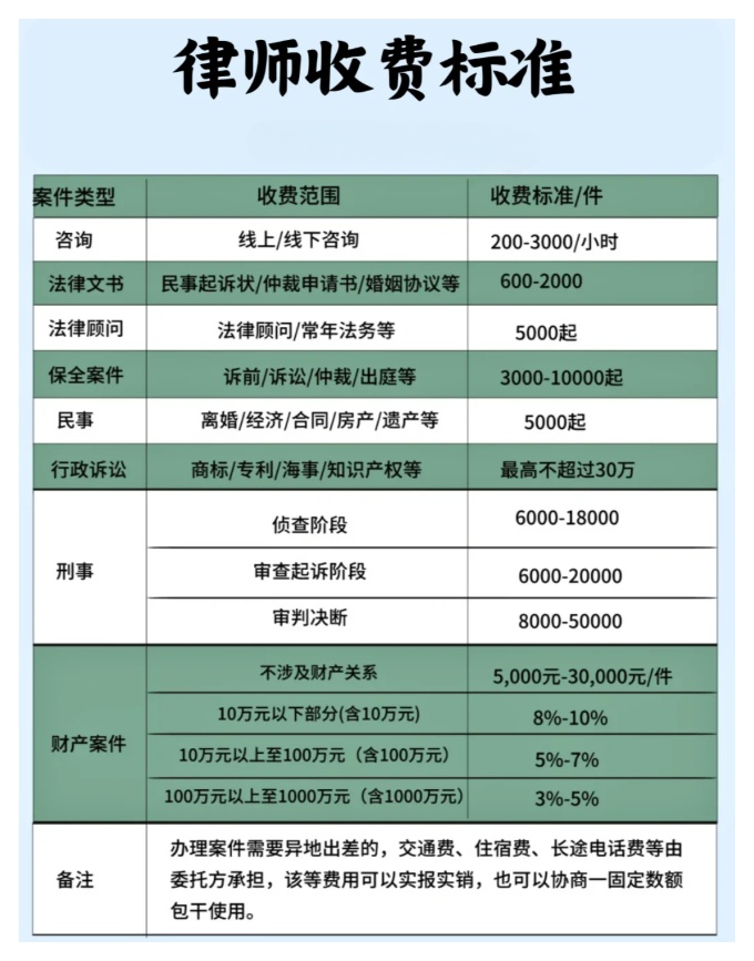 不同地区民事律师咨询收费标准