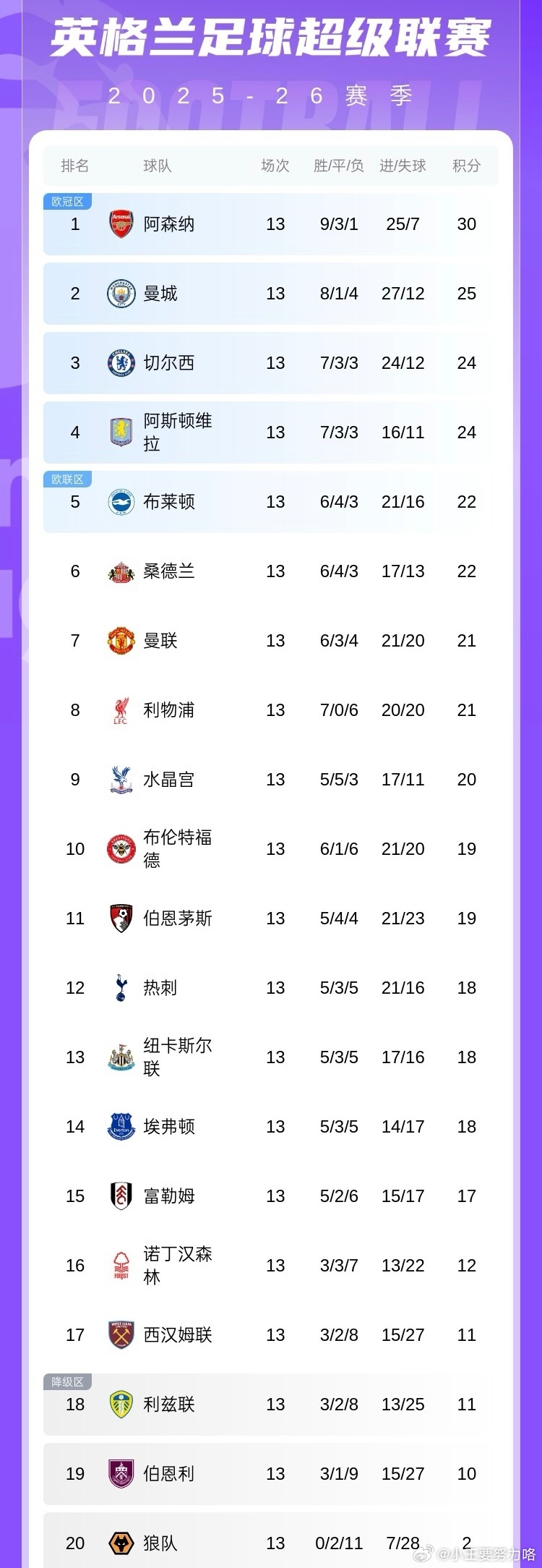 【英超各赛季冠军积分排名情况】，见证王者登顶之路