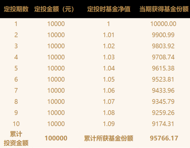 定投基金的最佳方法？掌握这几个技巧，让你的收益翻倍