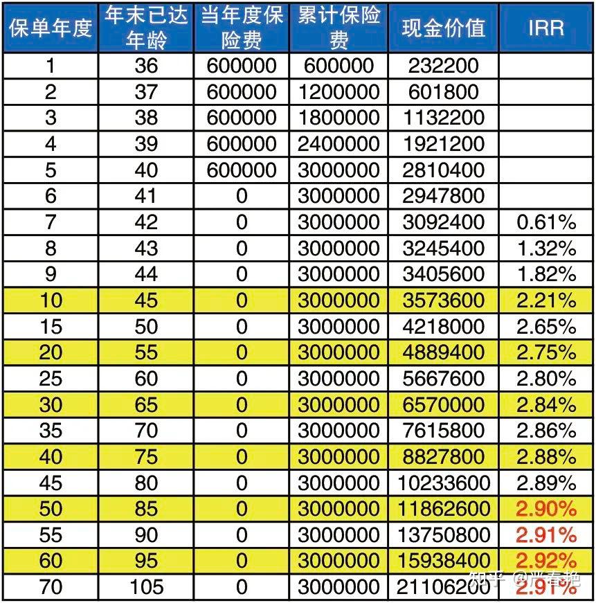 福泽安康保险退保能退多少？不同年限现金价值测算