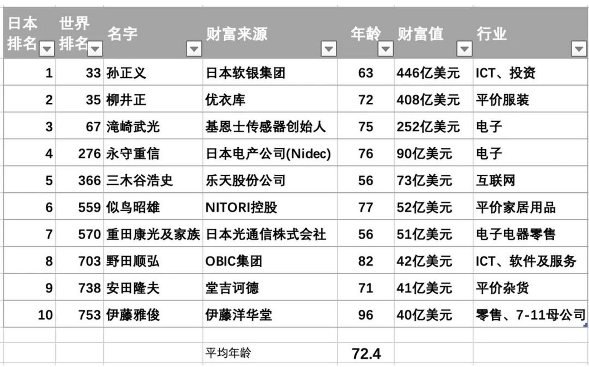 日本151人进入年薪超1.5亿日元富豪排行榜