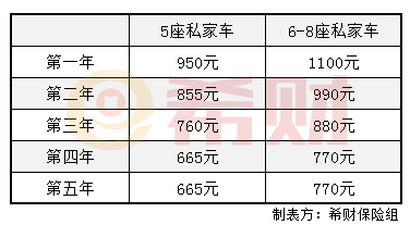 车险第二年费用计算方法?含折扣规则,教你省保费! 车险第二年费用计算方法?含折扣规则,教你省保费!