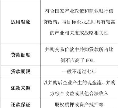 并购贷款申请条件有哪些，需要满足什么要求？搞清楚这些，申请更顺利