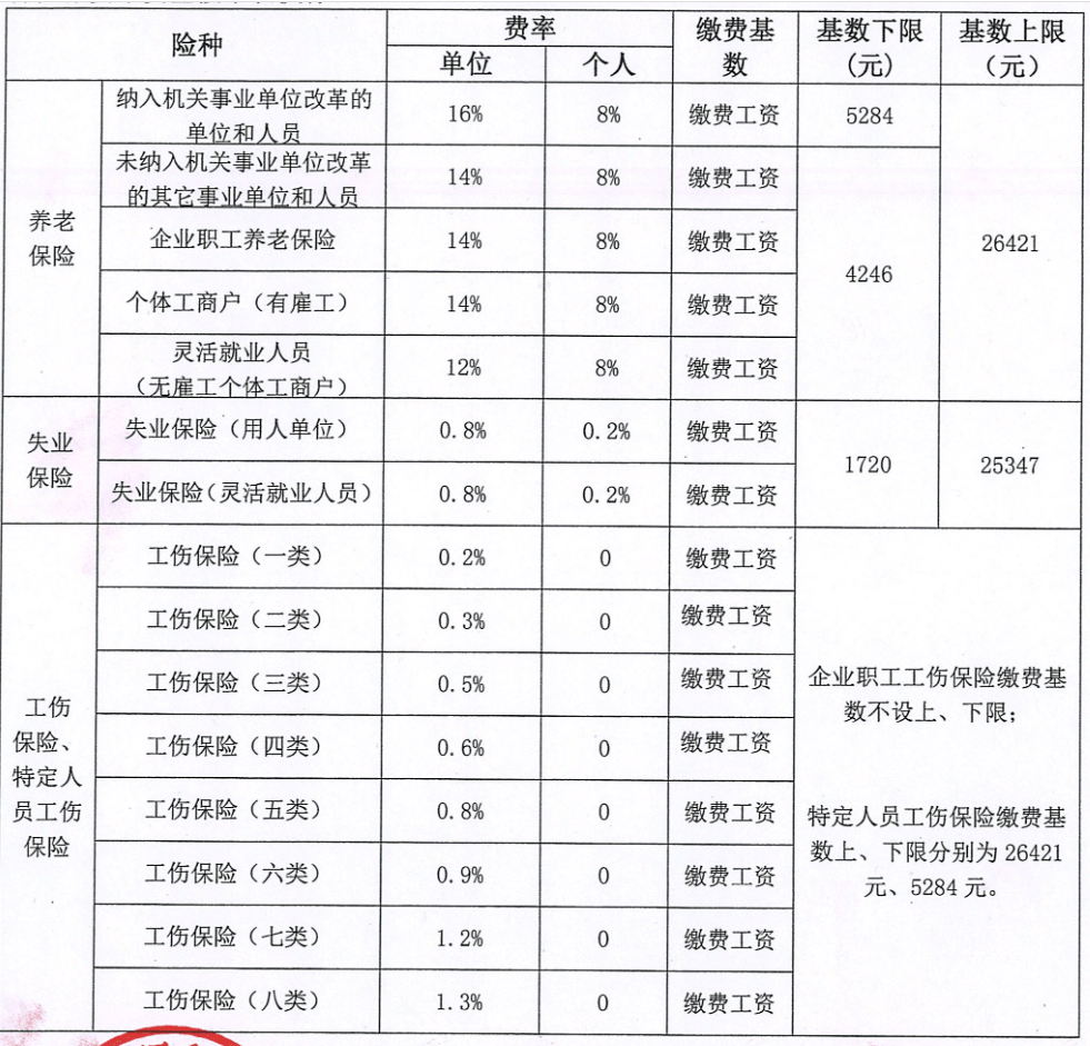 职工社保每个月交多少钱？单位和个人缴费比例明细，别缴错了