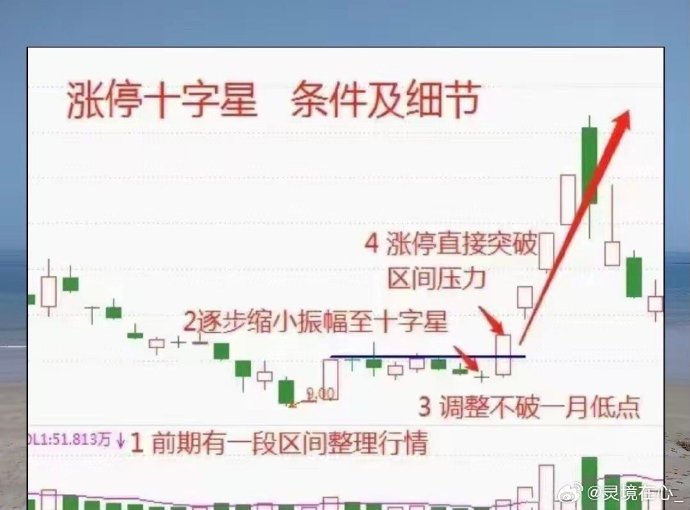 十字星买入必涨形态使用技巧 十字星买入必涨形态使用技巧