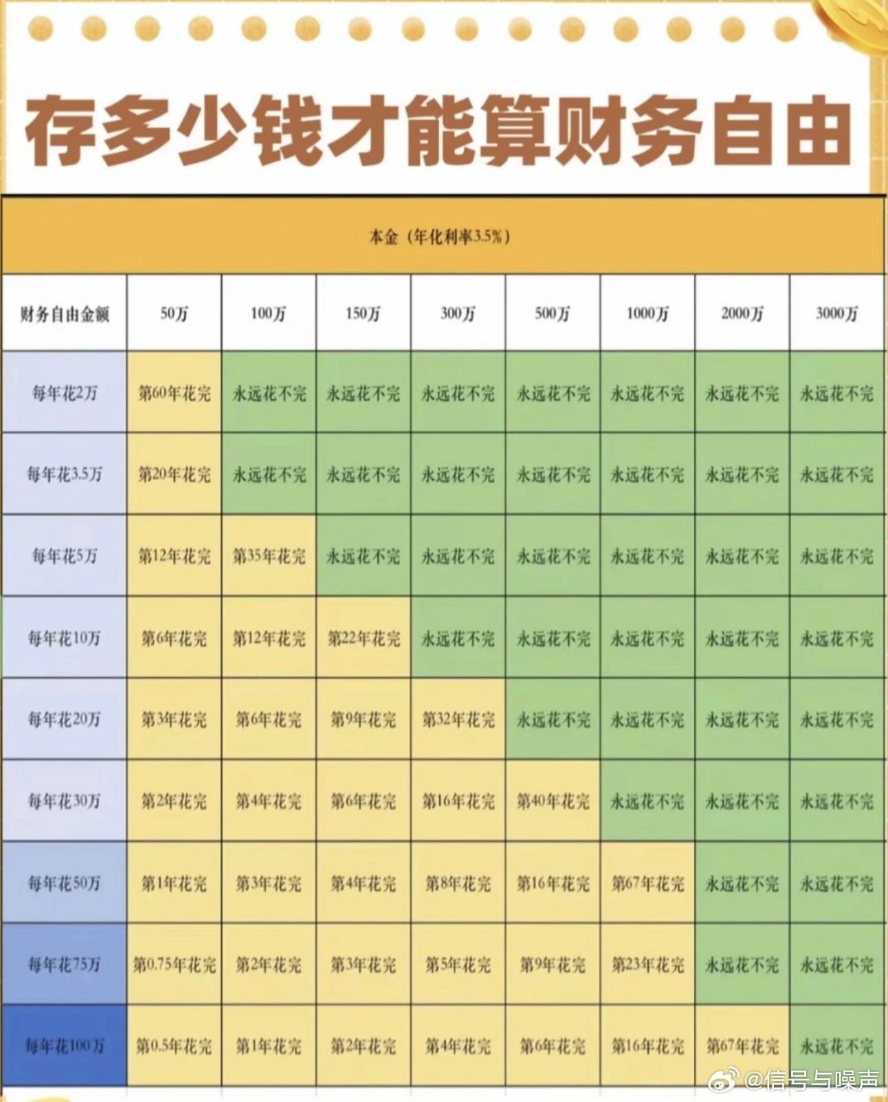 财务自由需要多少钱