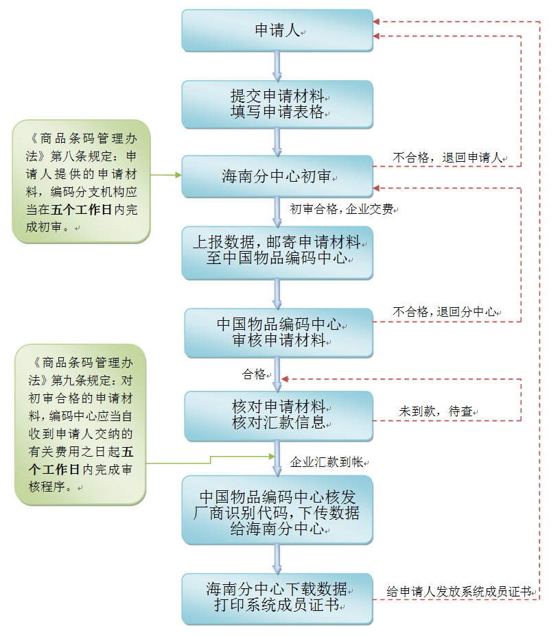 商家编码怎么申请,申请流程及所需材料梳理 商家编码怎么申请,申请流程及所需材料梳理