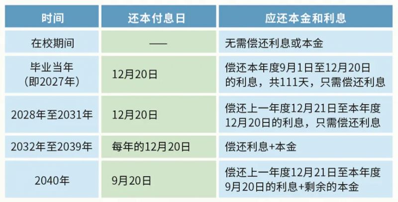 大学生国家贷款还款方式有哪些？利息怎么算？2024实用指南帮你轻松搞定